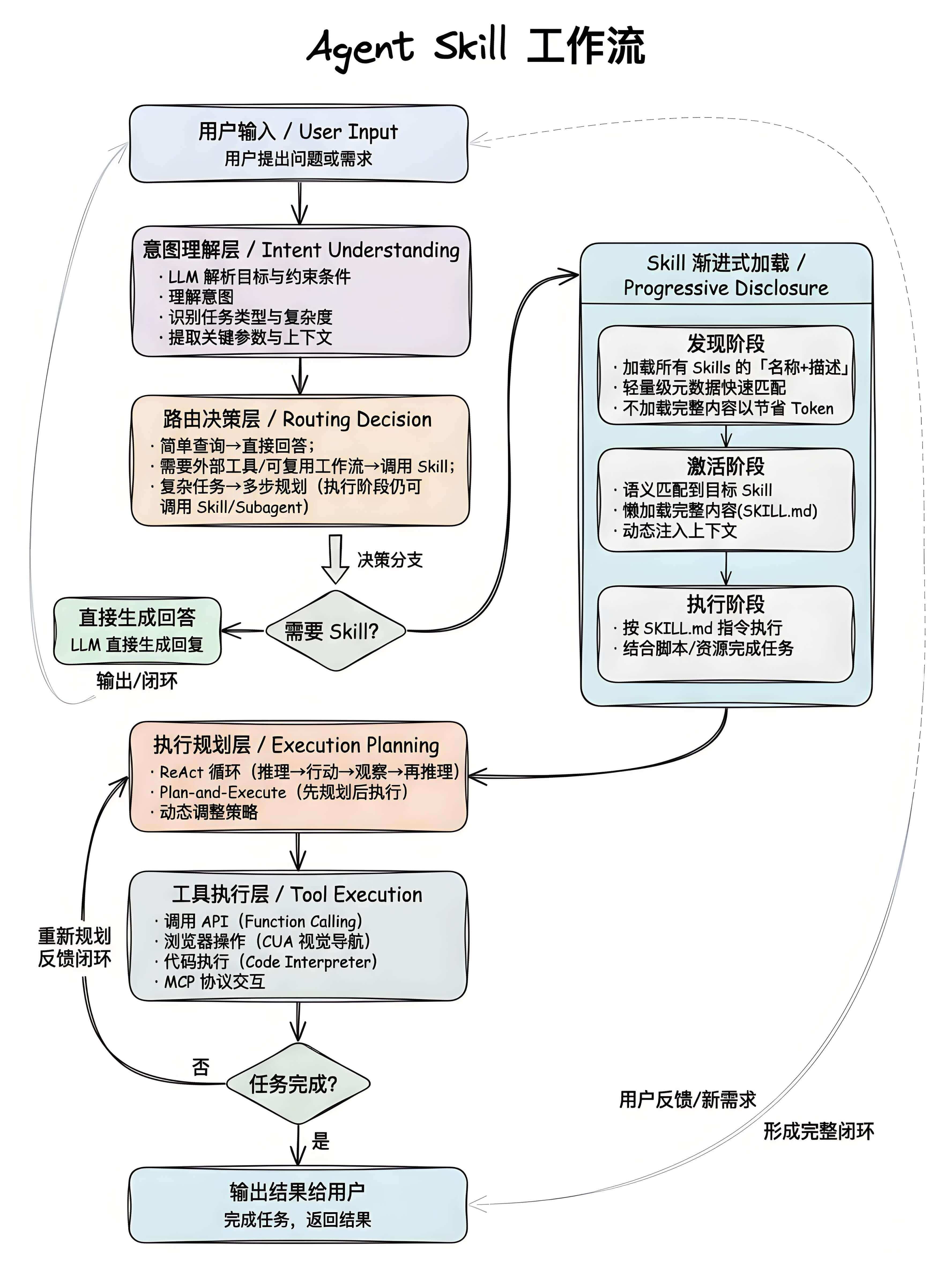 图 3：工作流程示意