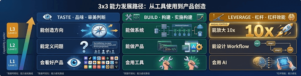 Full Stack Builder 能力层级图