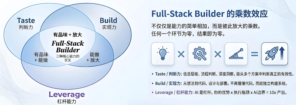 Full Stack Builder 能力拆解图