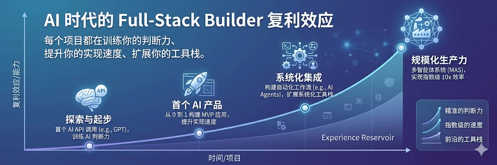 Full Stack Builder 复利曲线
