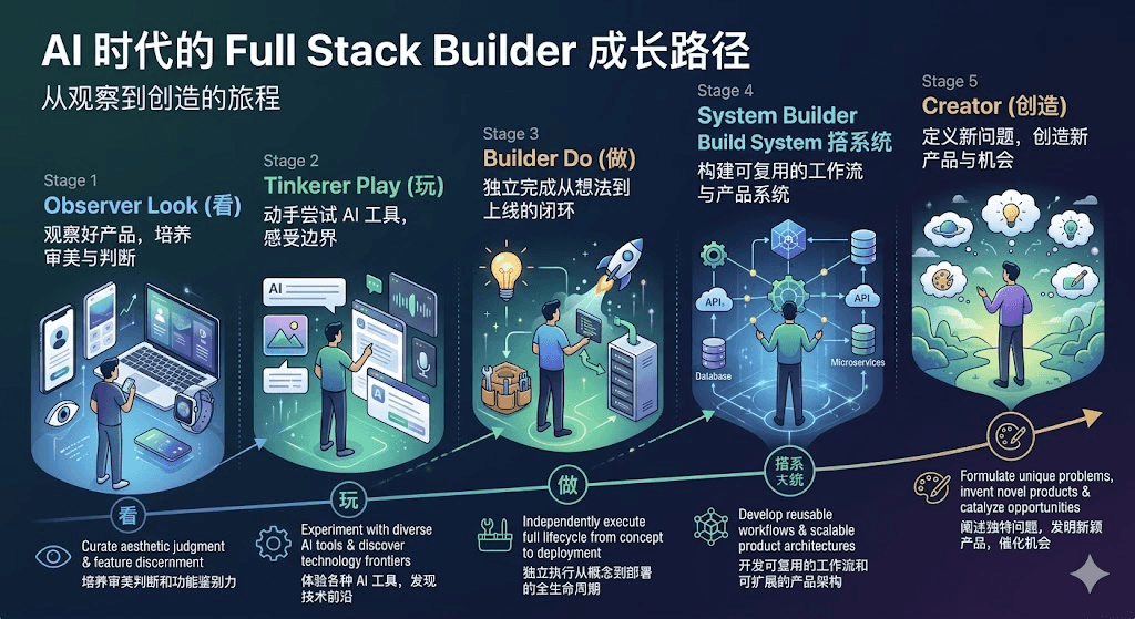 Full Stack Builder 成长路径