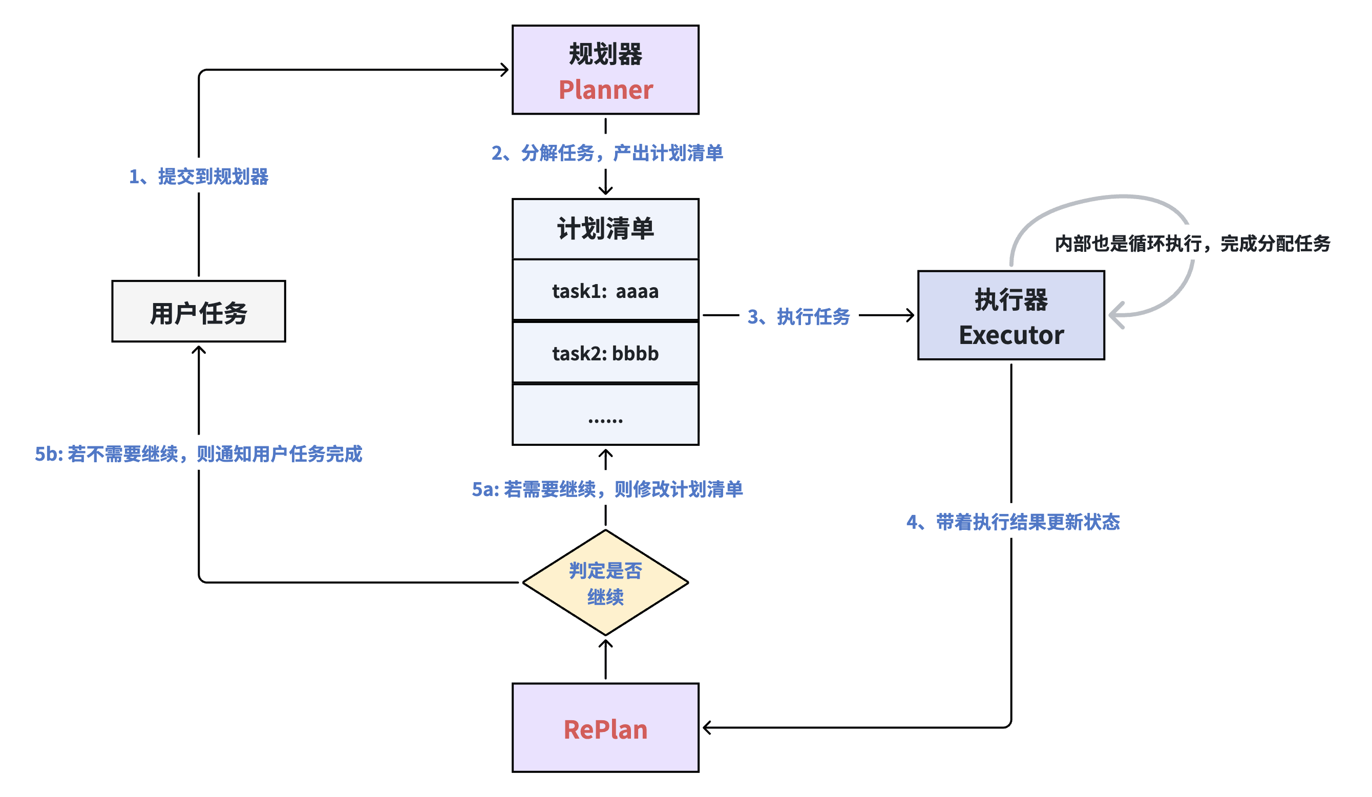 Plan and Execute Workflow