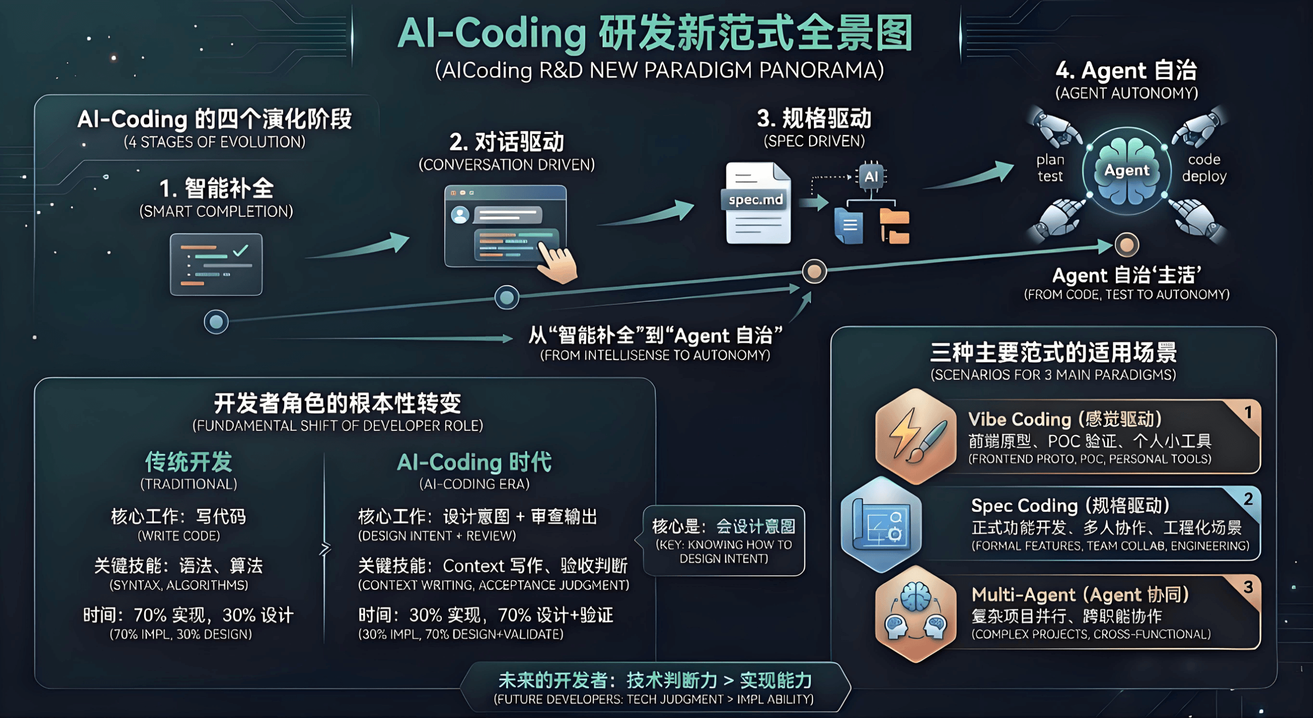 AI-Coding 研发新范式全景示意图