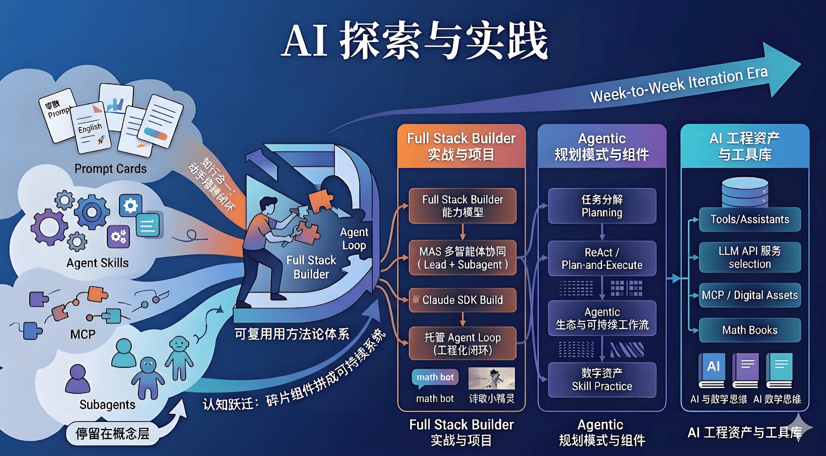 AI 学习与实践知识体系