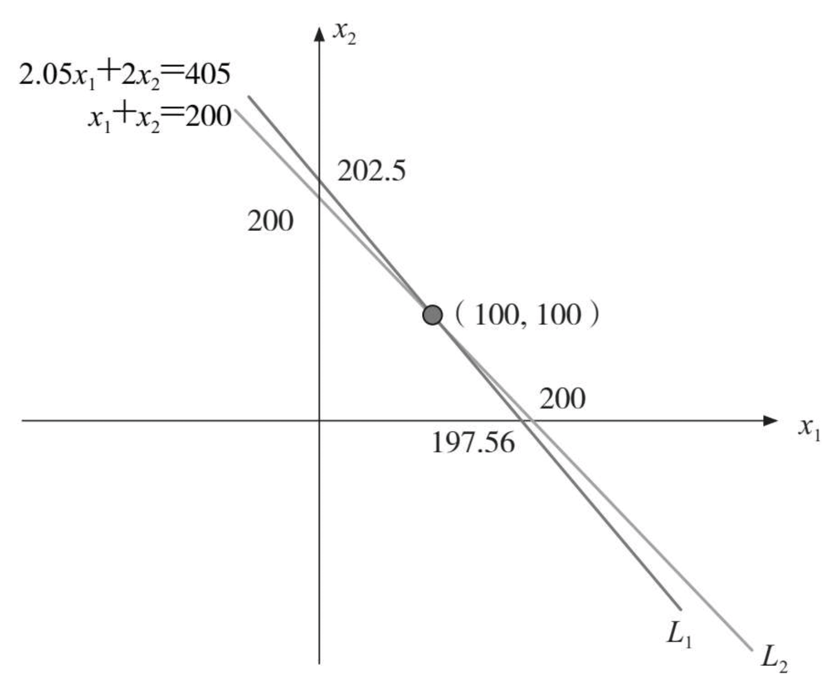 病态方程组示意