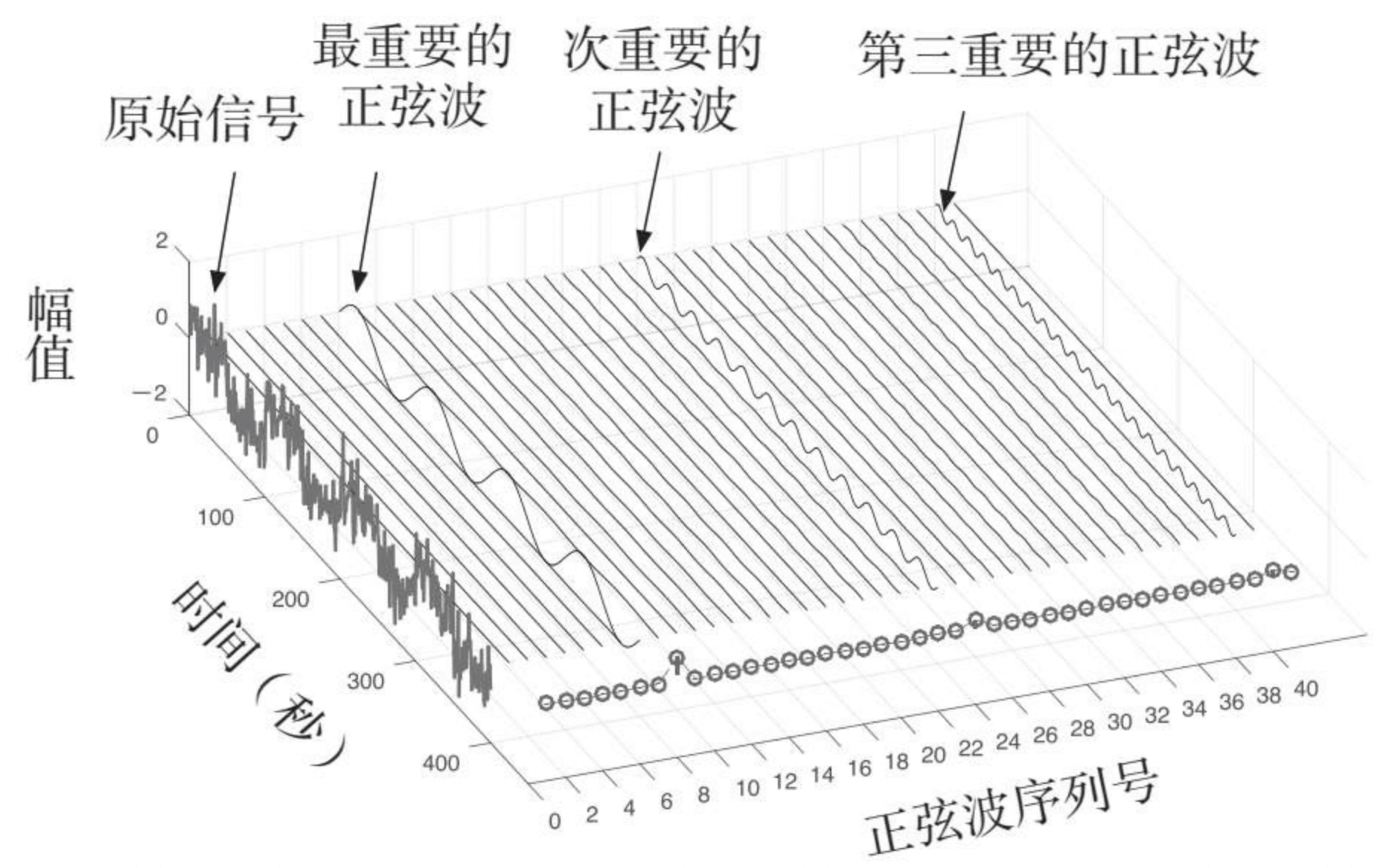 傅立叶级数示意
