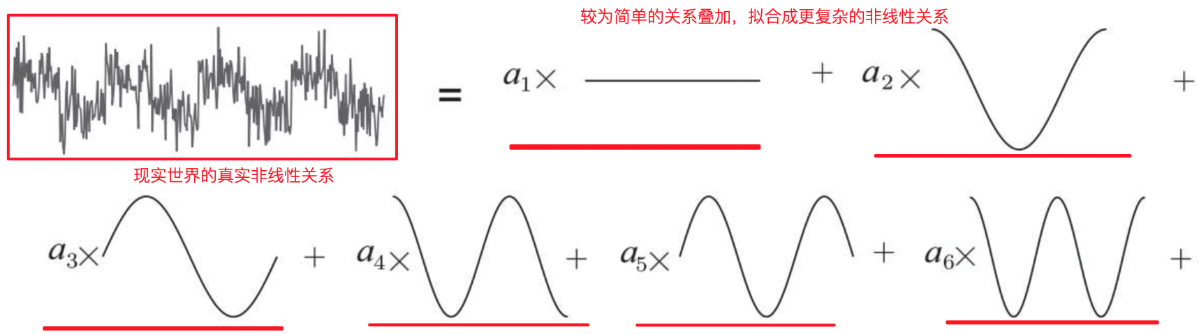 傅立叶级数系数示意