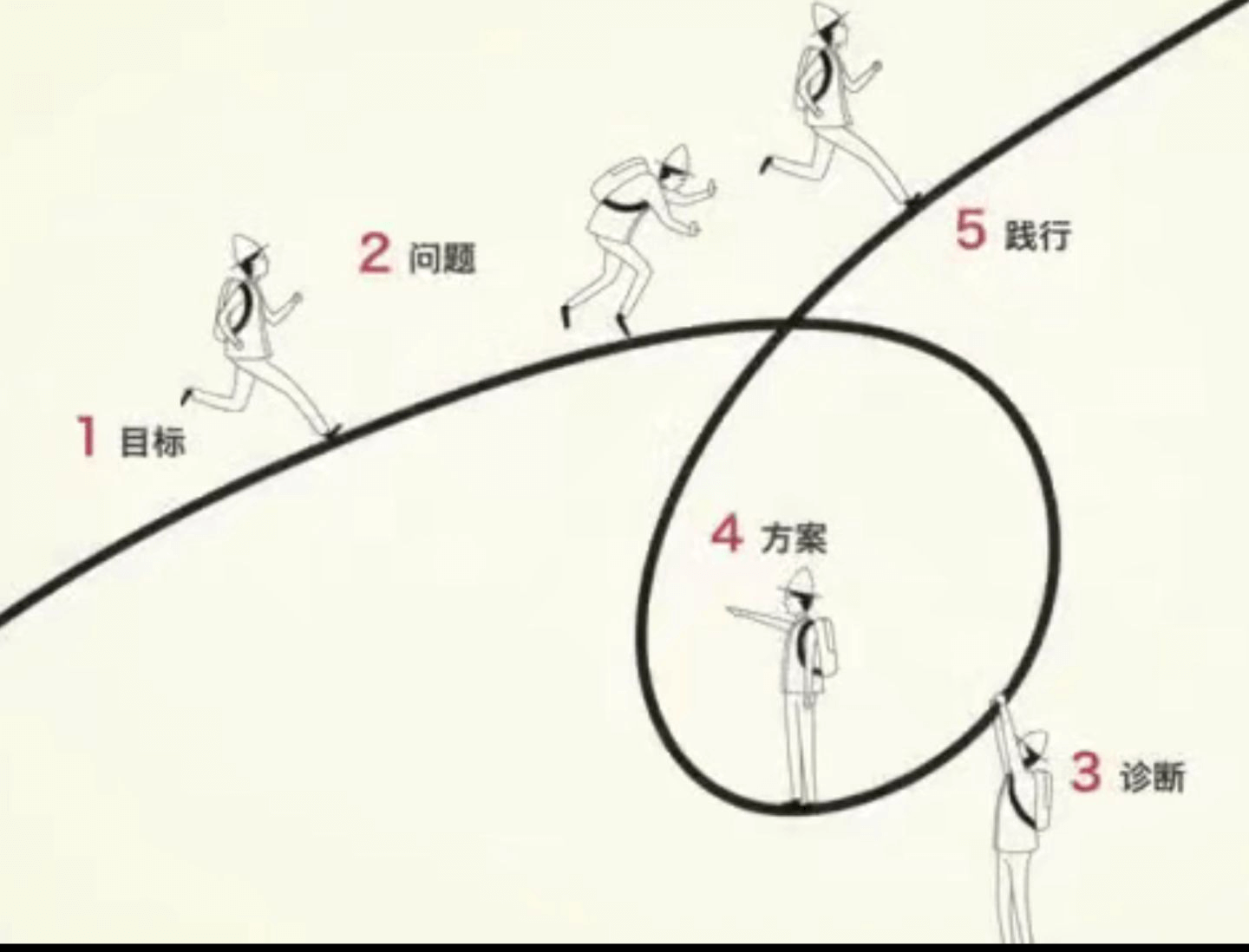 目标到践行思维流程示意图