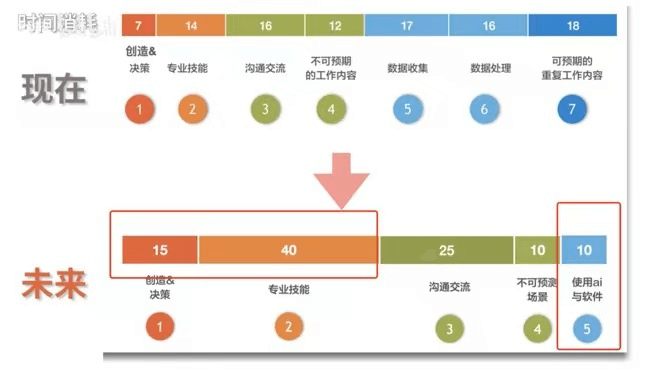 当前时间消耗现状