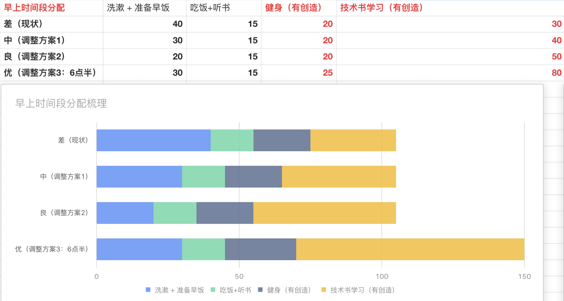 工作日早上至上班前时间统计与调整
