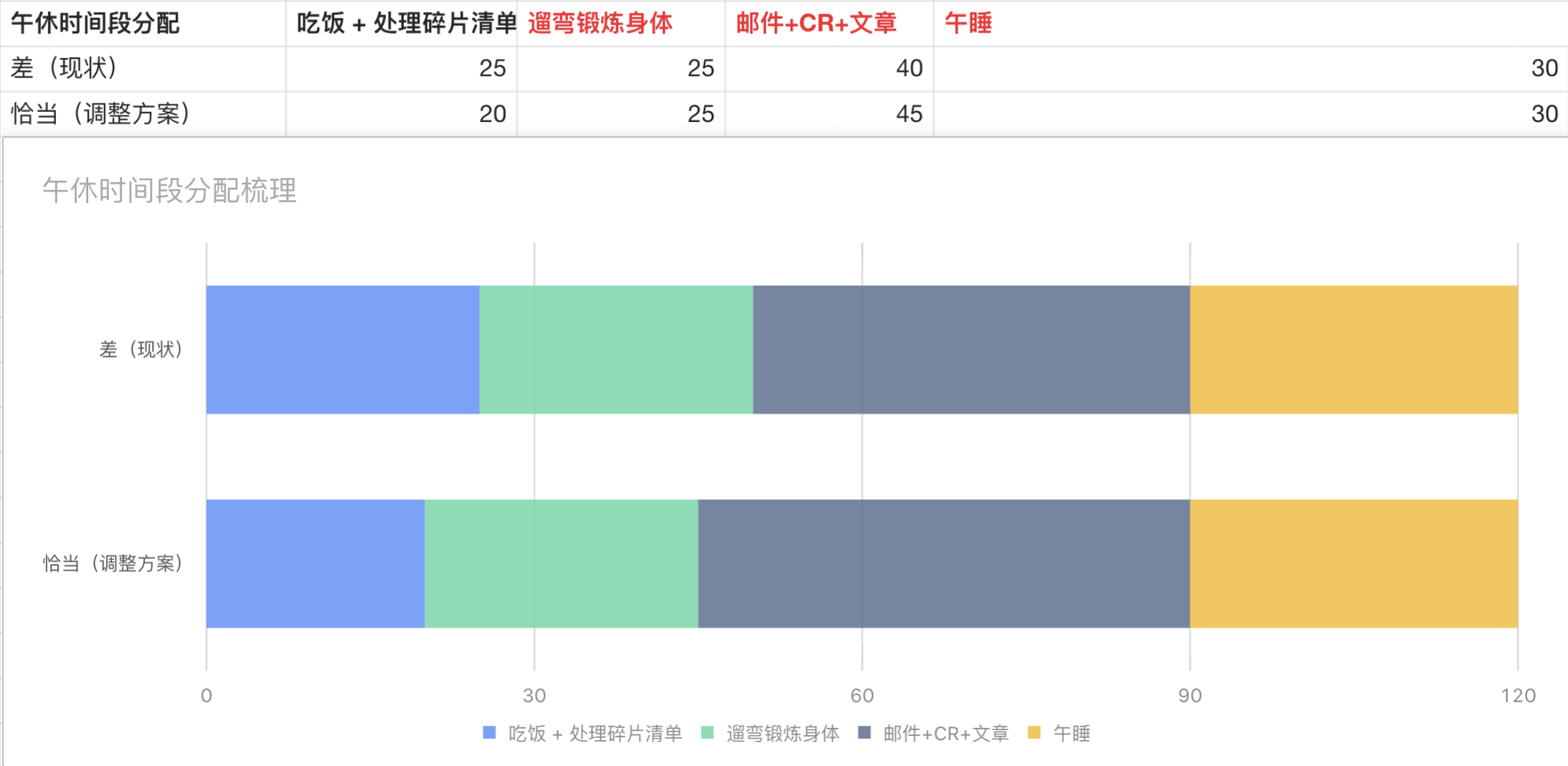 午休时间统计与调整