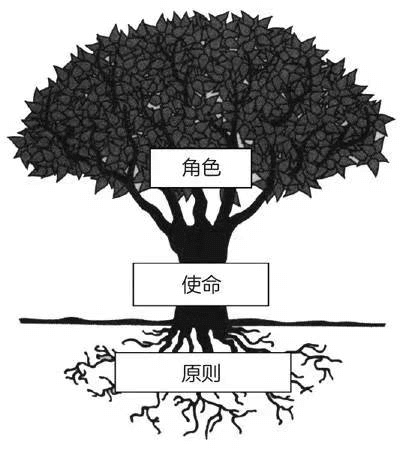 原则、使命与角色示意树