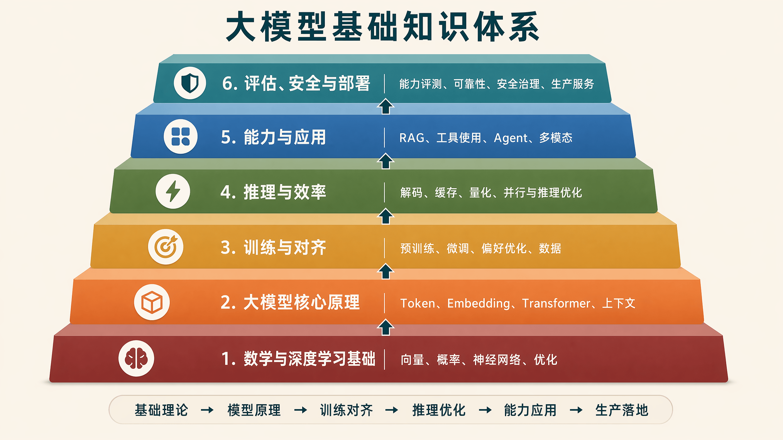 大模型基础认知体系:基础入门 → 核心概念 → 训练与优化 → 推理与生成 → 应用技术 → Agent → 多模态 → 评估与安全